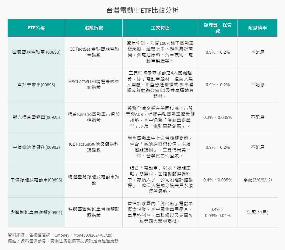 台灣電動車ETF比較分析