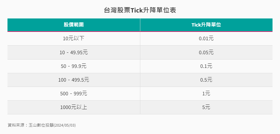 台灣股票Tick升降單位表