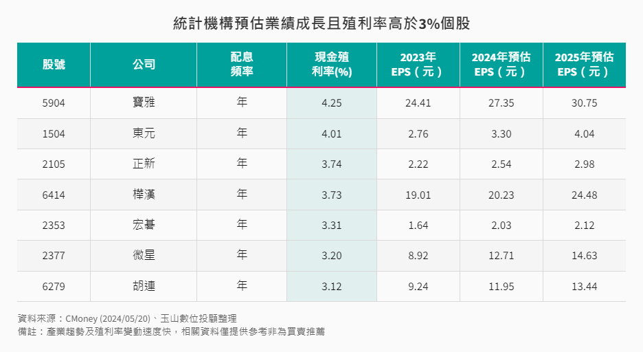 統計機構預估業績成長且殖利率高於3%個股