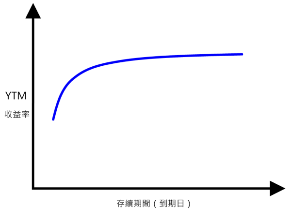 殖利率曲線