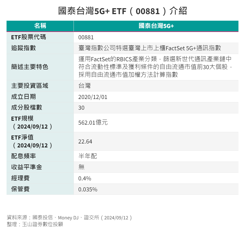 ETF-42-1-00881基本資料