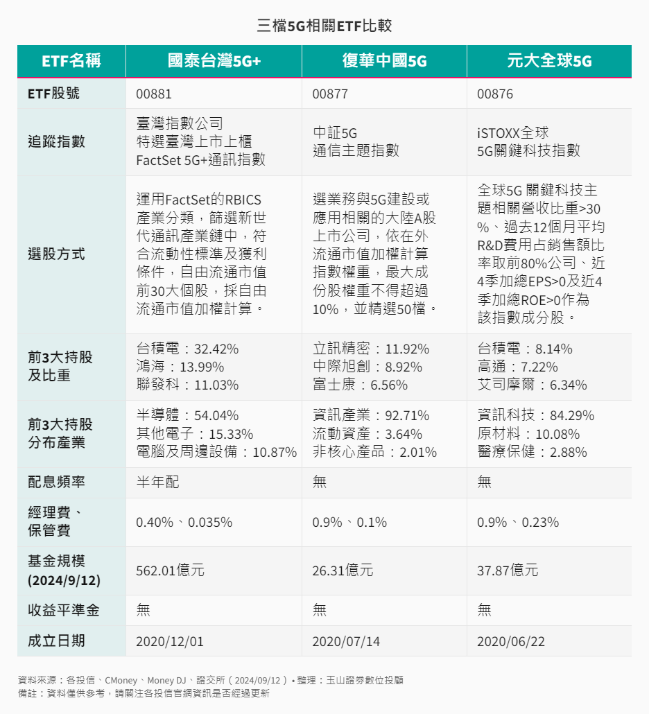 ETF-42-5-00881、00877、00876比較