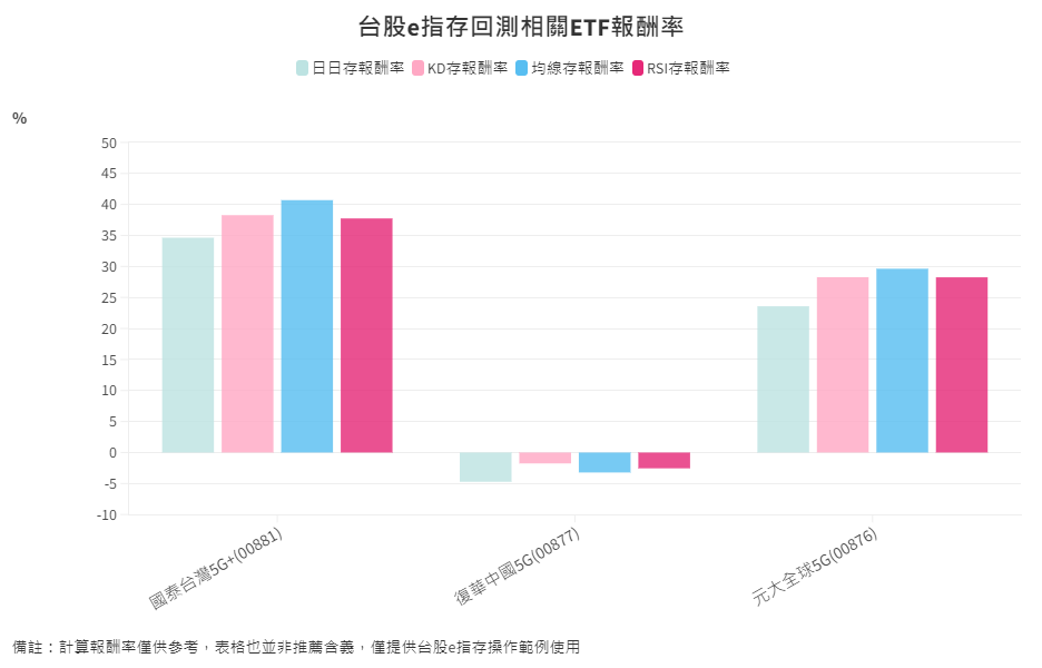 ETF-42-7-台股e指存回測相關ETF報酬率比較