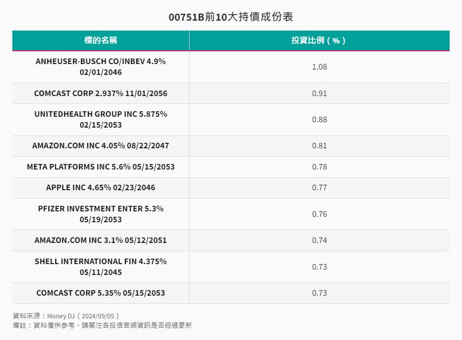 ETF-43-3-00751B前10大持債成份表