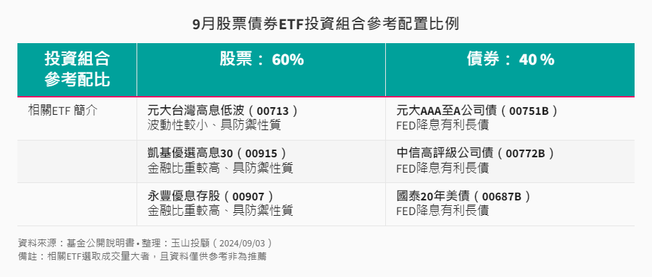 ETF-44-3-9月股債ETF投資組合