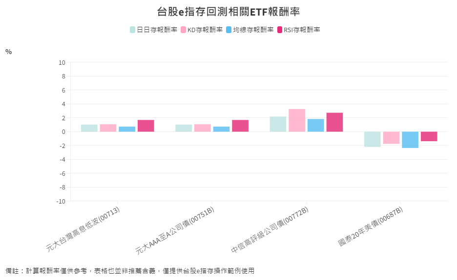 ETF-44-5-台股e指存回測相關ETF報酬率比較
