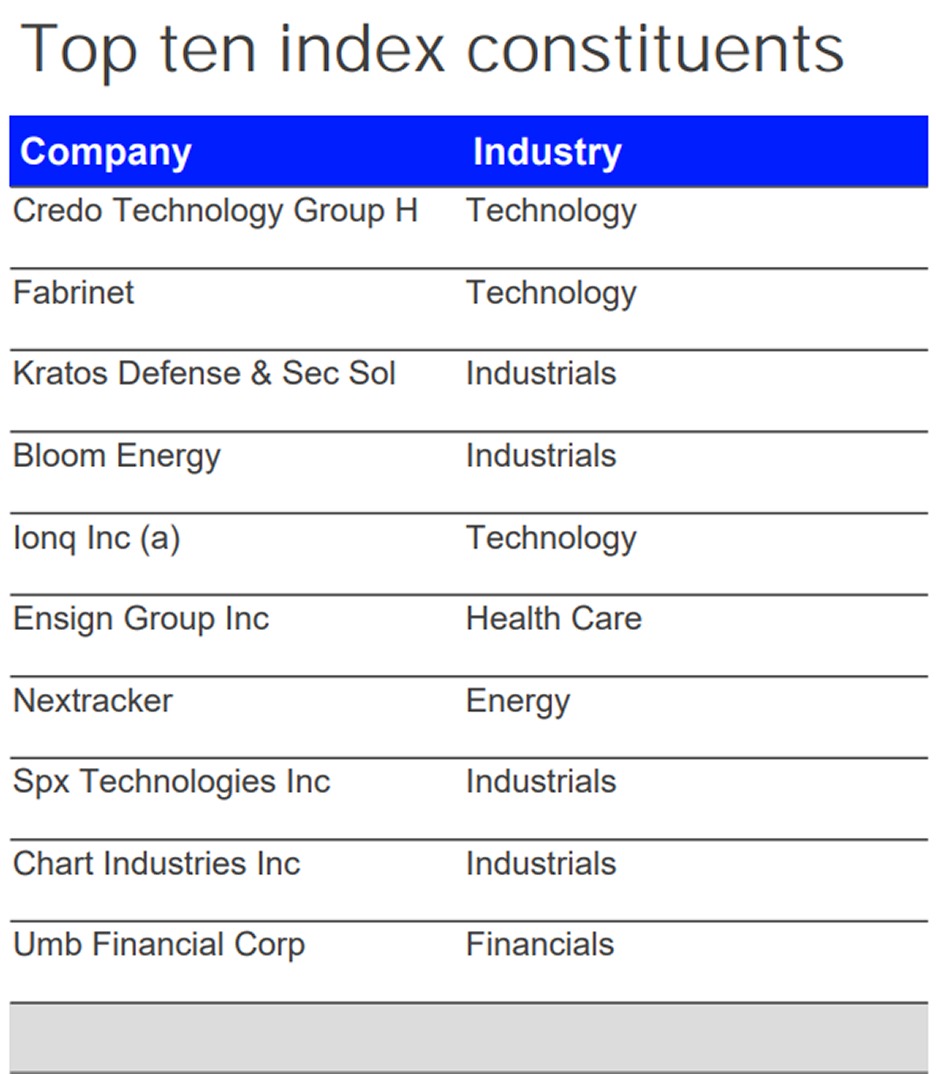 美國中小型股回歸?! 羅素2000指數挑戰歷史新高：IWM、VTWO怎麼選?