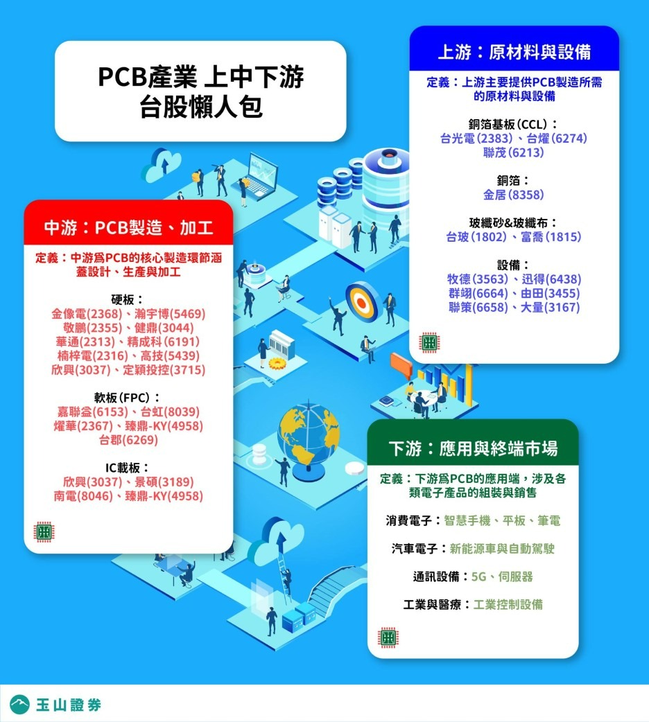 PCB原料續缺貨BT載板大漲價，IC載板類股落後補漲