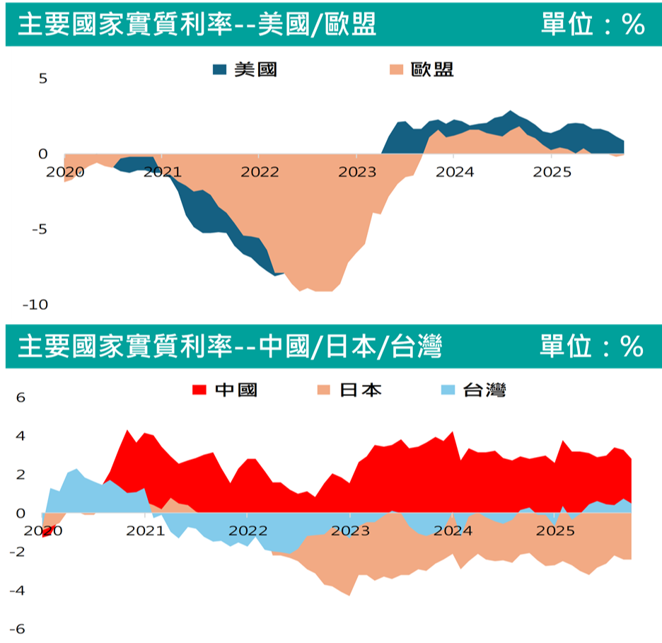 2026台股挑戰30500點？全球總經趨勢、ETF標的一文掌握