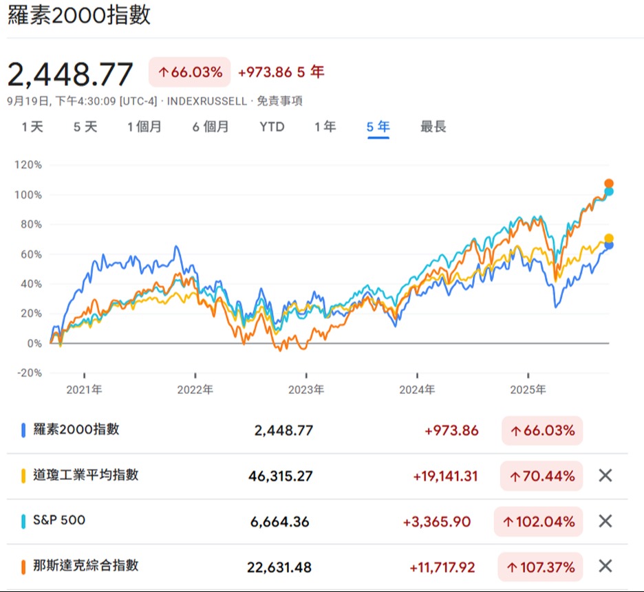 美國中小型股回歸?! 羅素2000指數挑戰歷史新高：IWM、VTWO怎麼選?