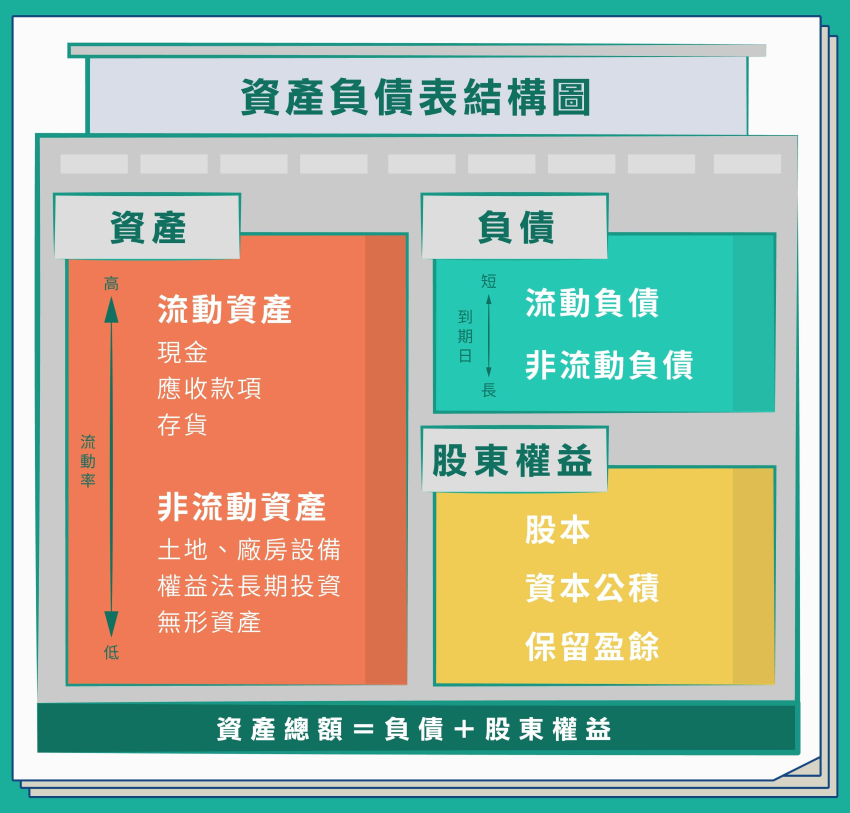 資產負債表結構圖