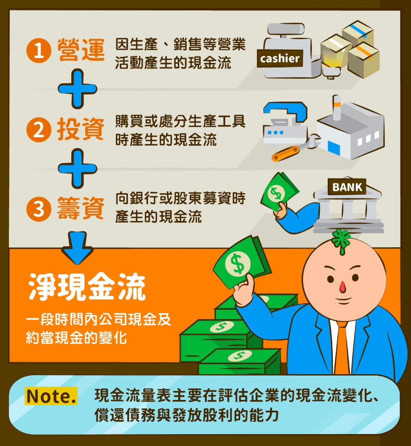 現金流量表結構圖