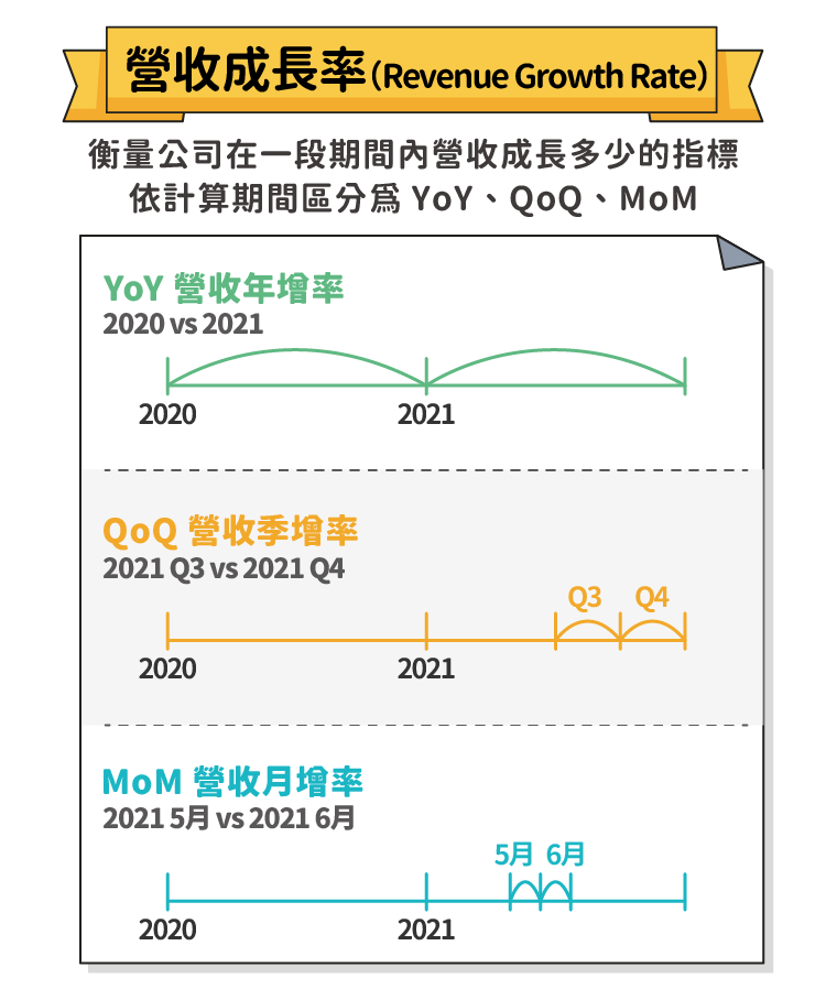 YoY、QoQ、MoM是什麼