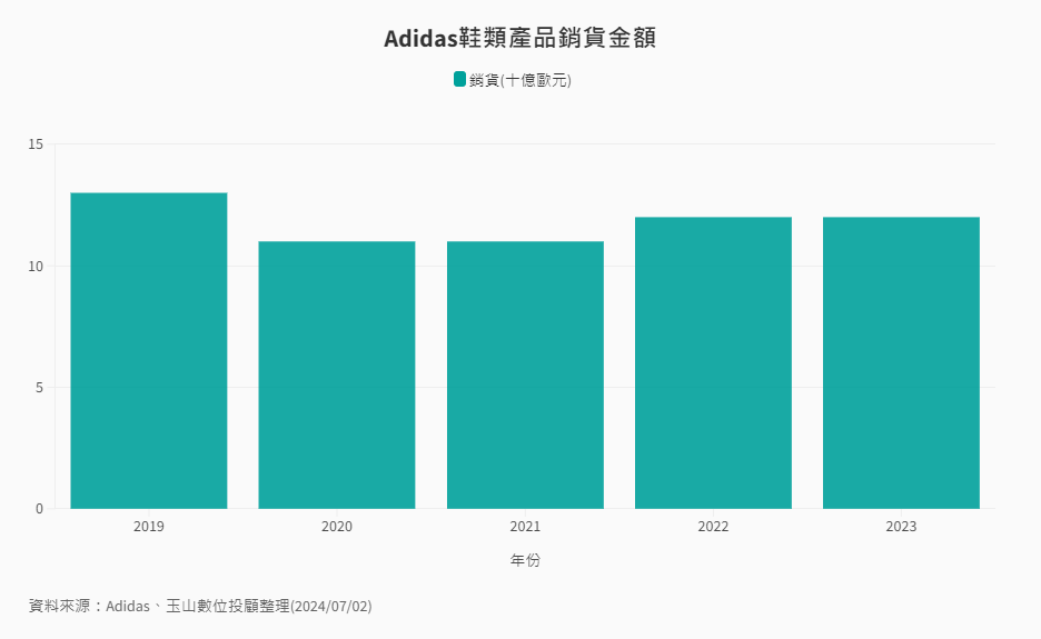 產業-10-10-Adidias鞋類產品銷貨金額