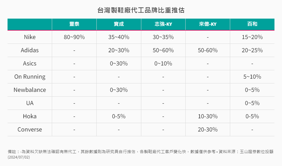 產業-10-11-台灣製鞋廠代工品牌比重推估