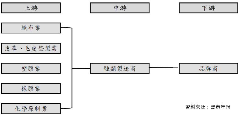 產業-10-12-製鞋產業供應鏈