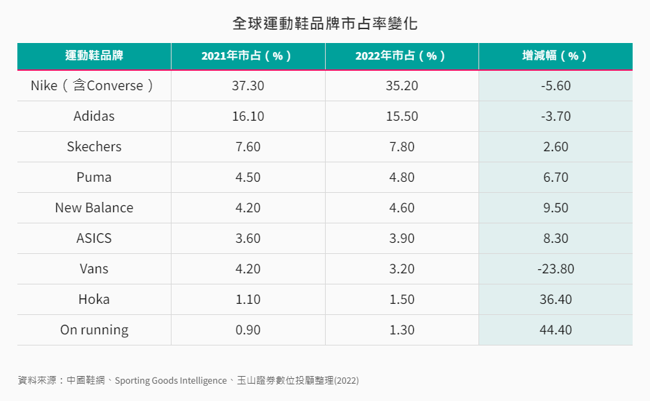 產業-10-8-全球運動鞋品牌市佔率變化