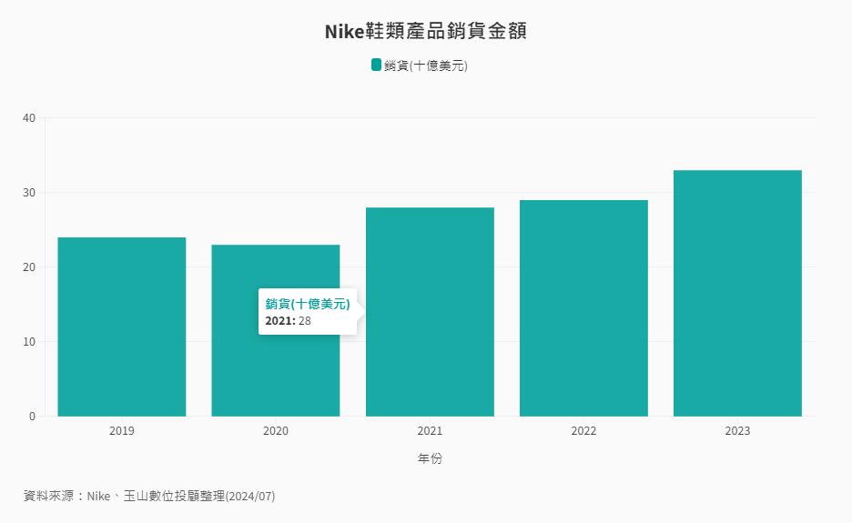 產業-10-9-Nike鞋類產品銷貨金額