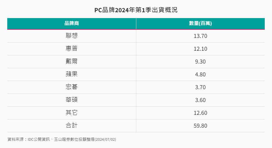 產業-11-2-PC品牌2024年第1季出貨概況