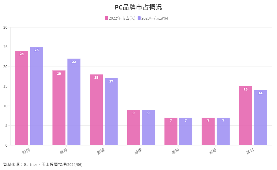 產業-11-4-PC品牌市佔率概況