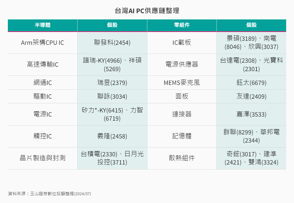 產業-11-7-台灣AI PC供應鏈整理