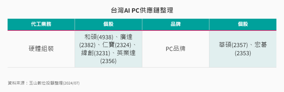 產業-11-8-台灣AI PC供應鏈整理2
