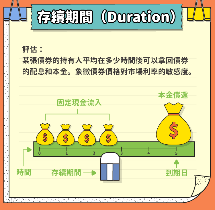 存續期間說明