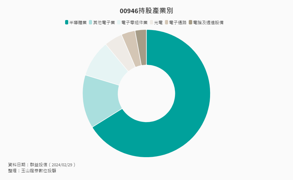 00946持股產業別