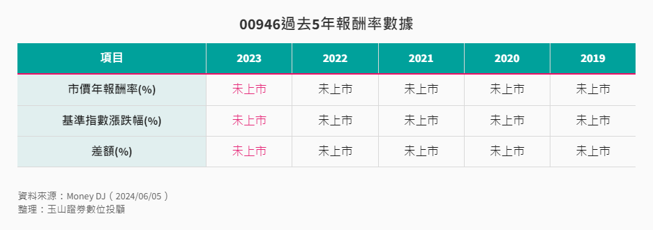 00946過去5年報酬率數據