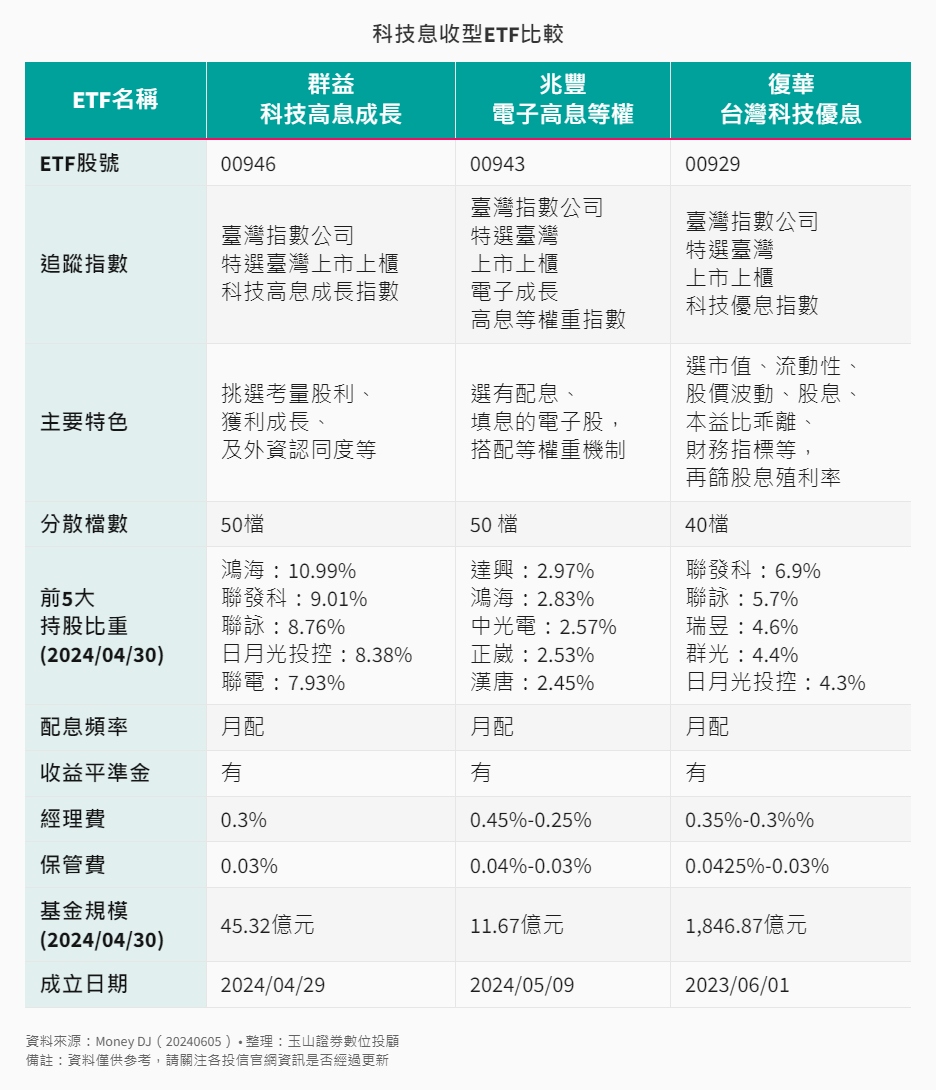 科技息收型ETF比較