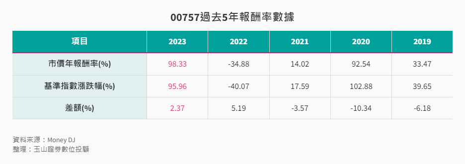 00757過去5年報酬率數據