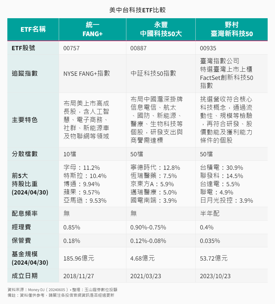 美、中、台科技ETF比較