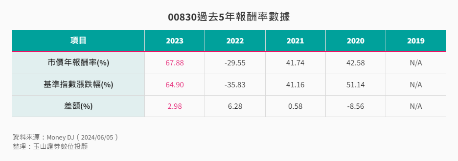 00830過去5年報酬率數據