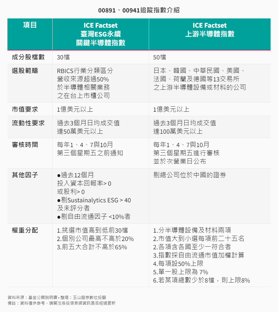 008891、00941追蹤指數