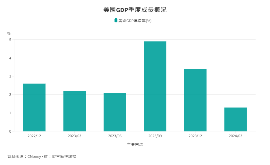 美國GDP季度成長概況