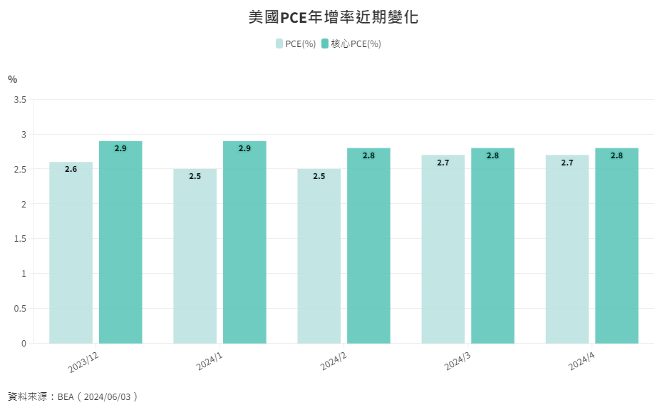 美國PCE年增率近期變化