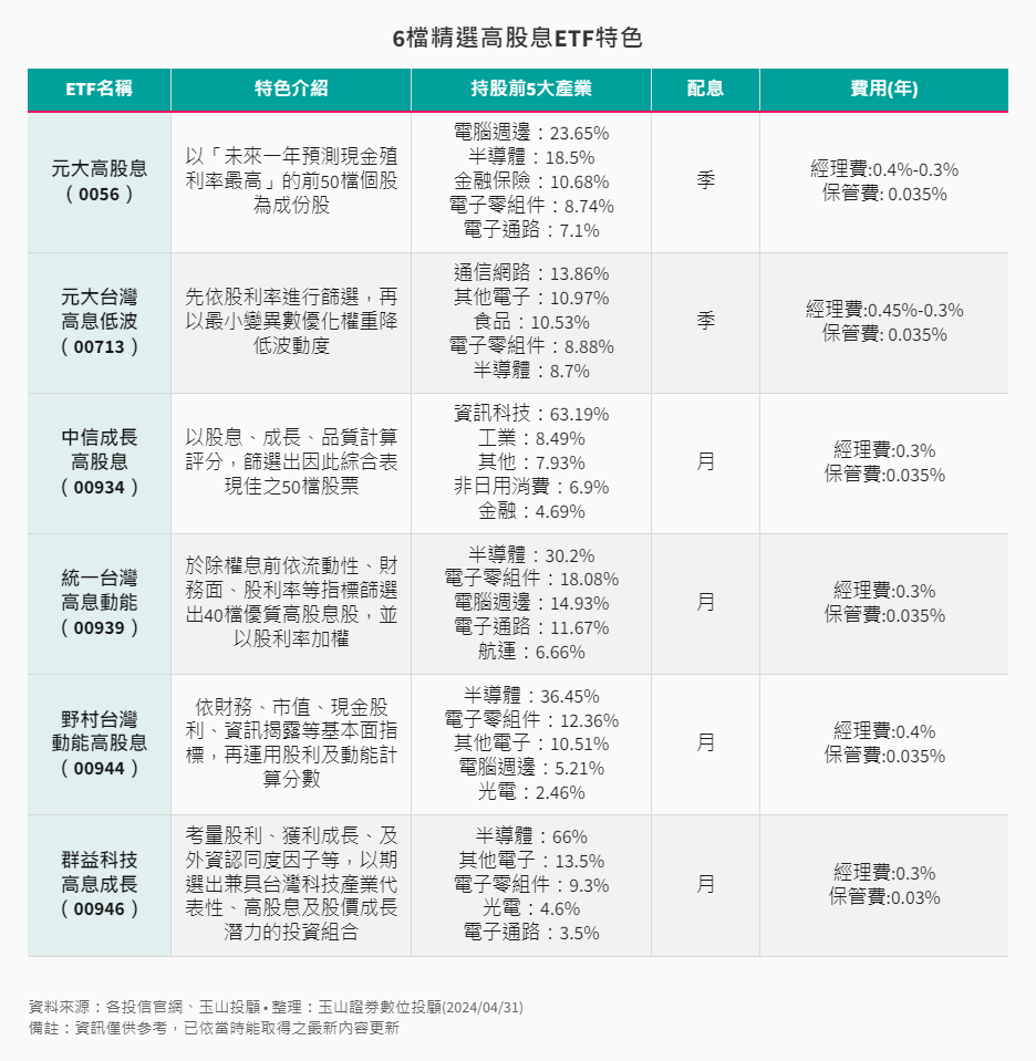 高股息ETF精選6檔基本資料