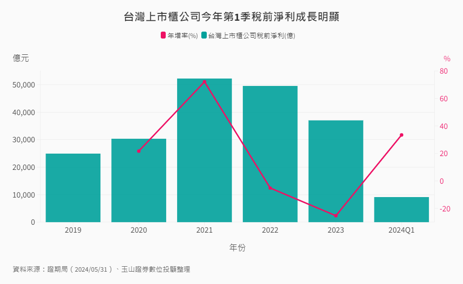 台灣上市櫃公司第1季稅前淨利變化