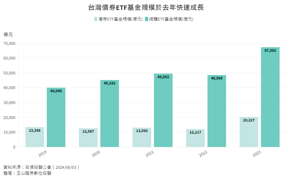 台灣債券ETF基金規模於去年快速成長