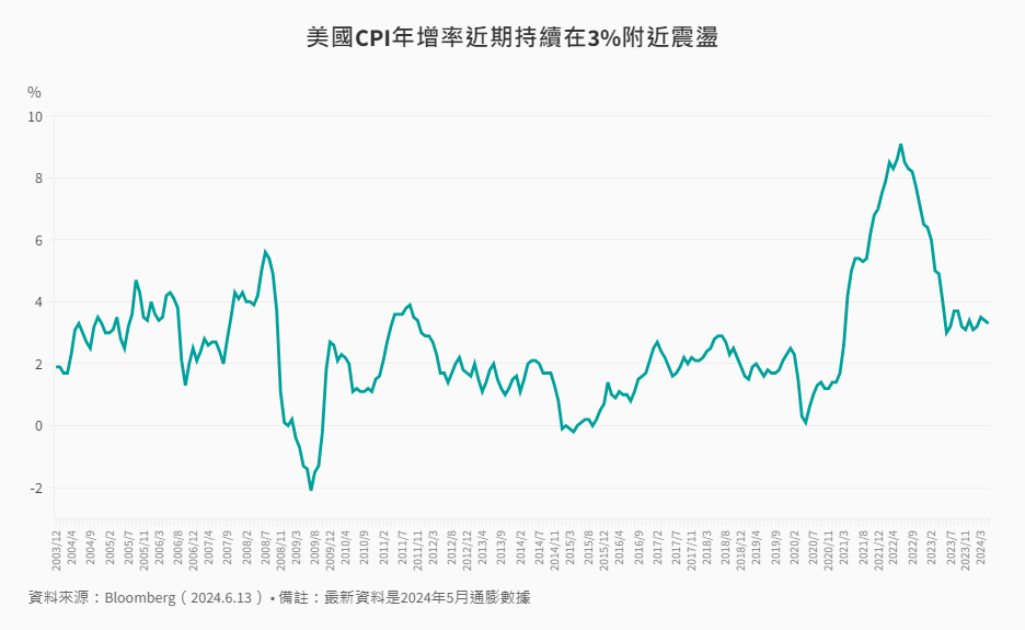 美國CPI年增率持續在3%附近震盪