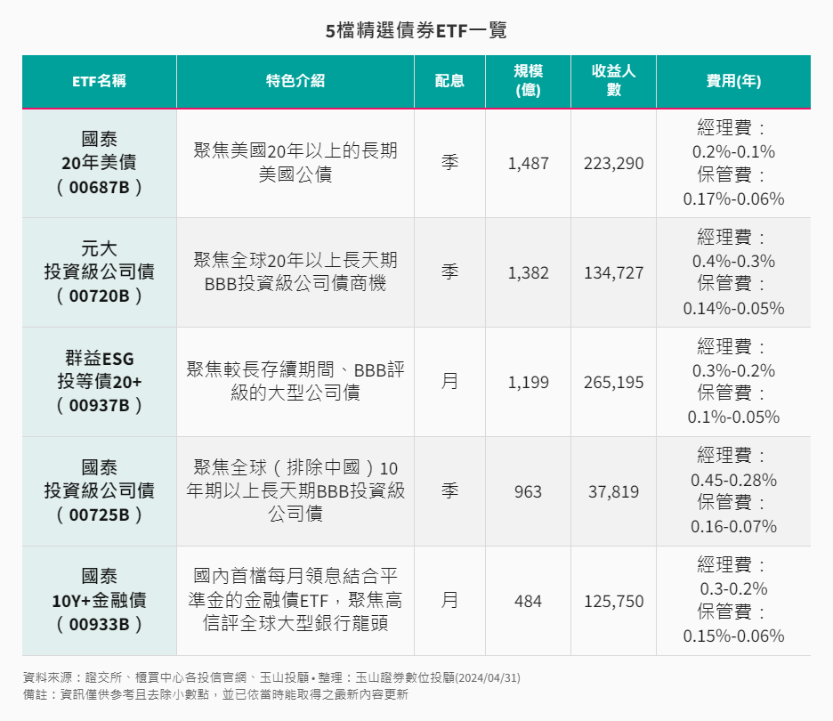 5檔精選債券ETF分析
