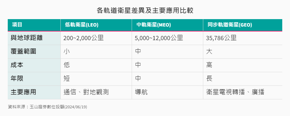 各軌道衛星差異及應用比較