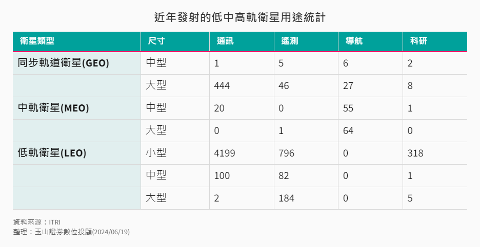 近年發射低中軌道衛星用途統計
