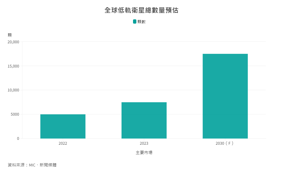 全球低軌衛星總數量預估