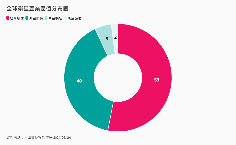 全球衛星產業產值分佈圖