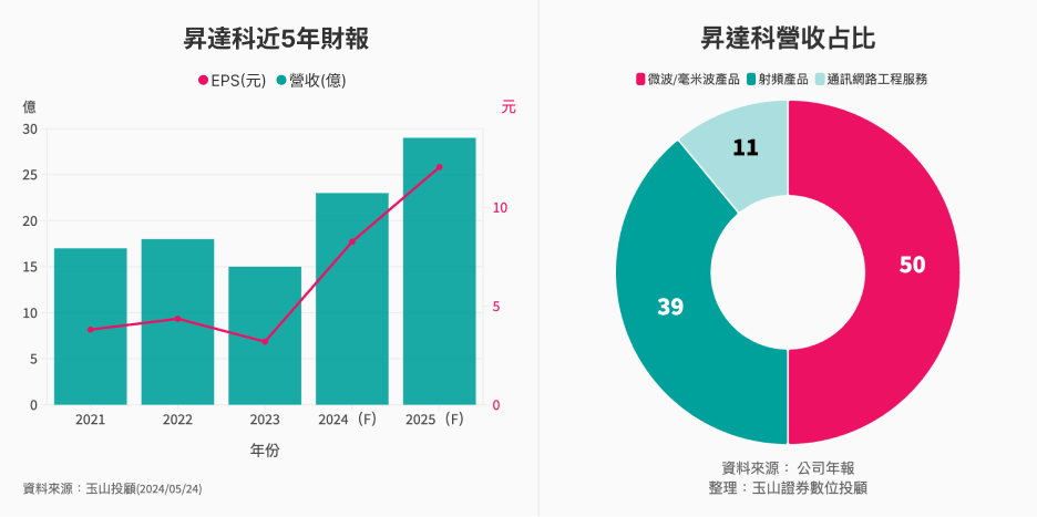 昇達科3491分析