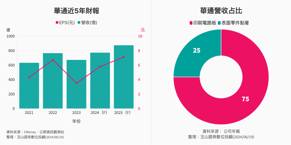 華通2313分析