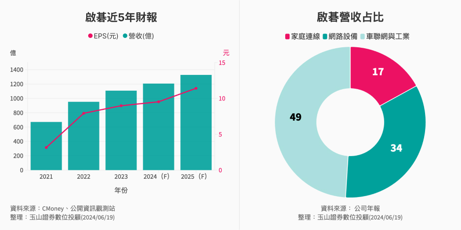 啟碁6285分析