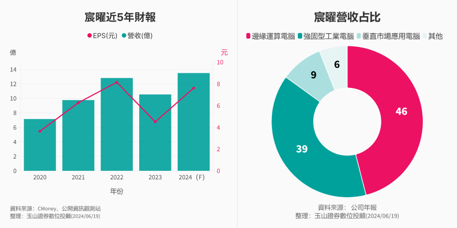 辰曜6922分析