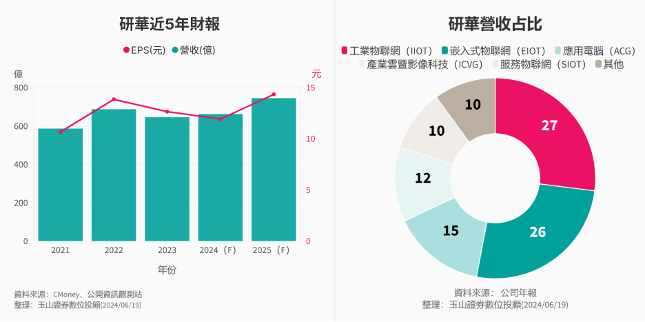 研華2395分析